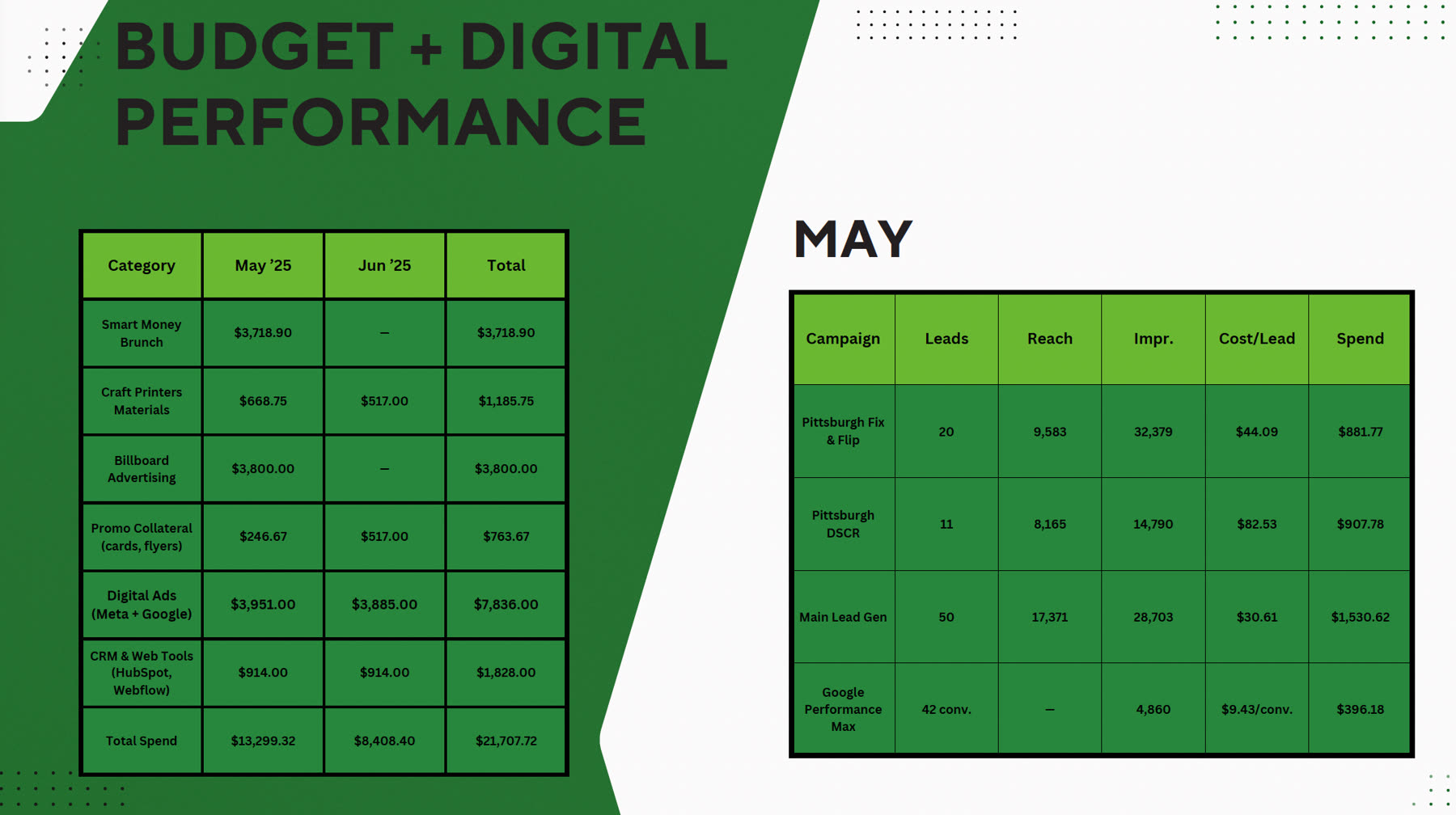 Core Capital Lending budget and digital performance report